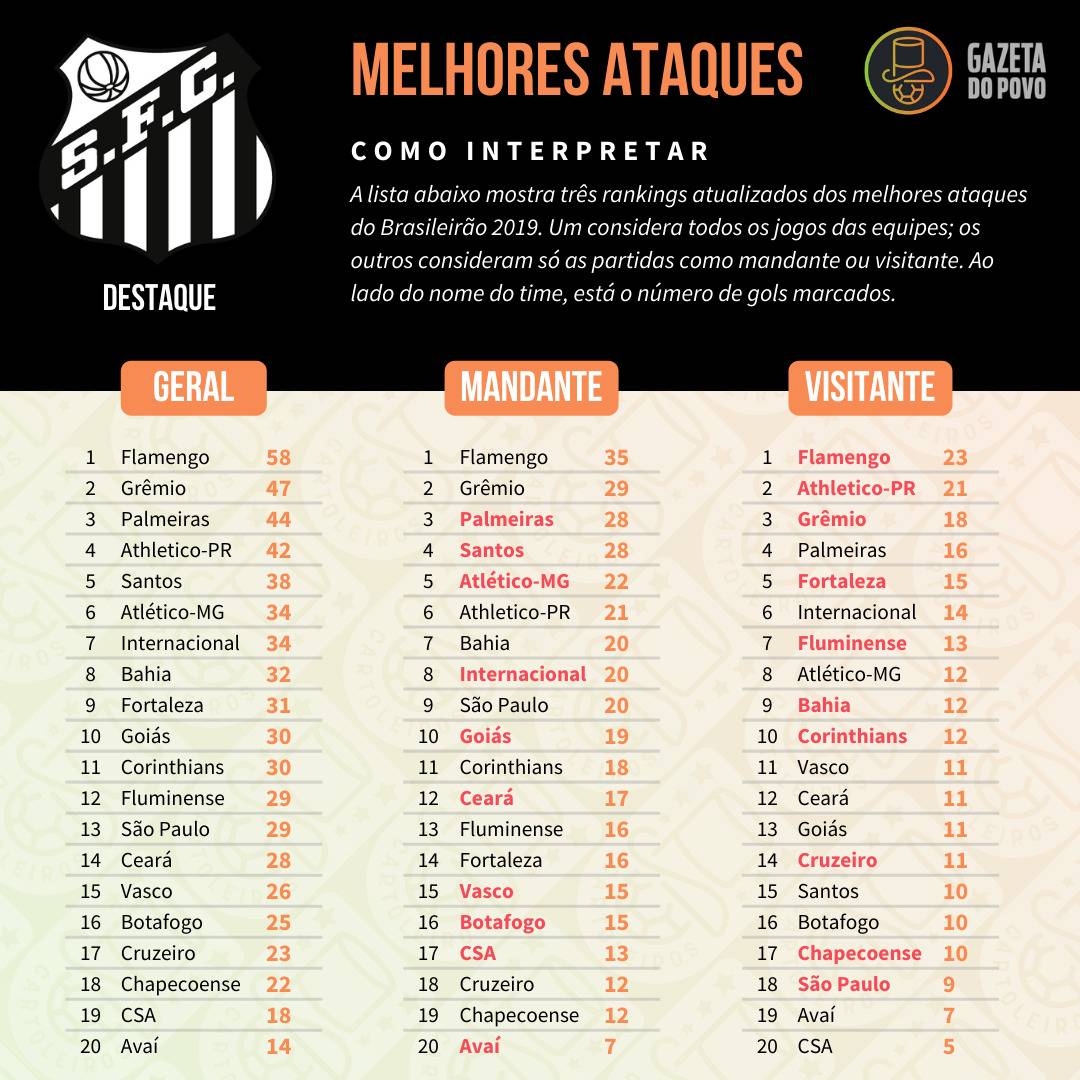 Tabela com os melhores ataques do Cartola FC 2019, divididos em ataque geral, como mandante e como visitante Tabela com os melhores ataques do Cartola FC 2019, divididos em ataque geral, como mandante e como visitante