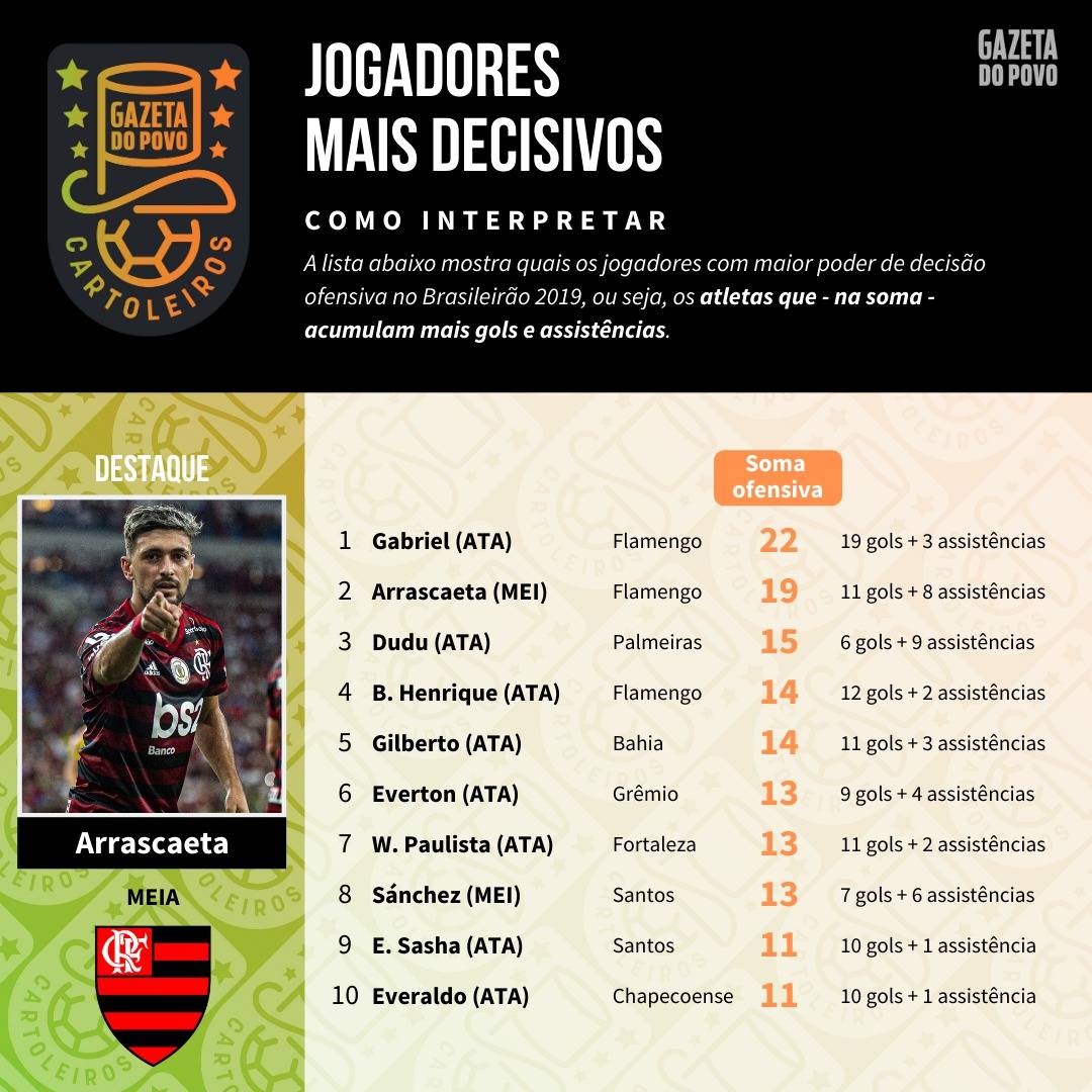 Tabela com os jogadores mais decisivos até à 29ª rodada do Cartola FC 2019 Tabela com os jogadores mais decisivos até à 29ª rodada do Cartola FC 2019