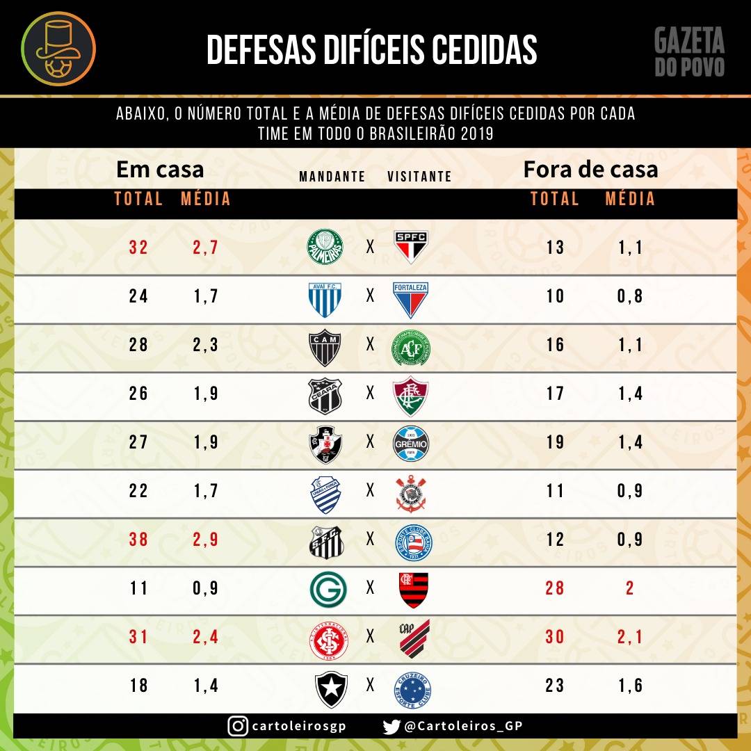 Tabela com as defesas difíceis cedidas por cada um dos 20 times do cartola FC 2019 Tabela com as defesas difíceis cedidas por cada um dos 20 times do cartola FC 2019