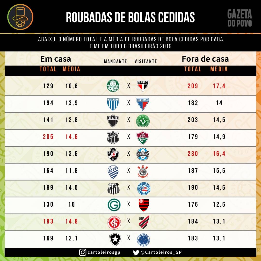 Tabela com as roubadas de bolas cedidas por cada um dos 20 times do cartola FC 2019 Tabela com as roubadas de bolas cedidas por cada um dos 20 times do cartola FC 2019