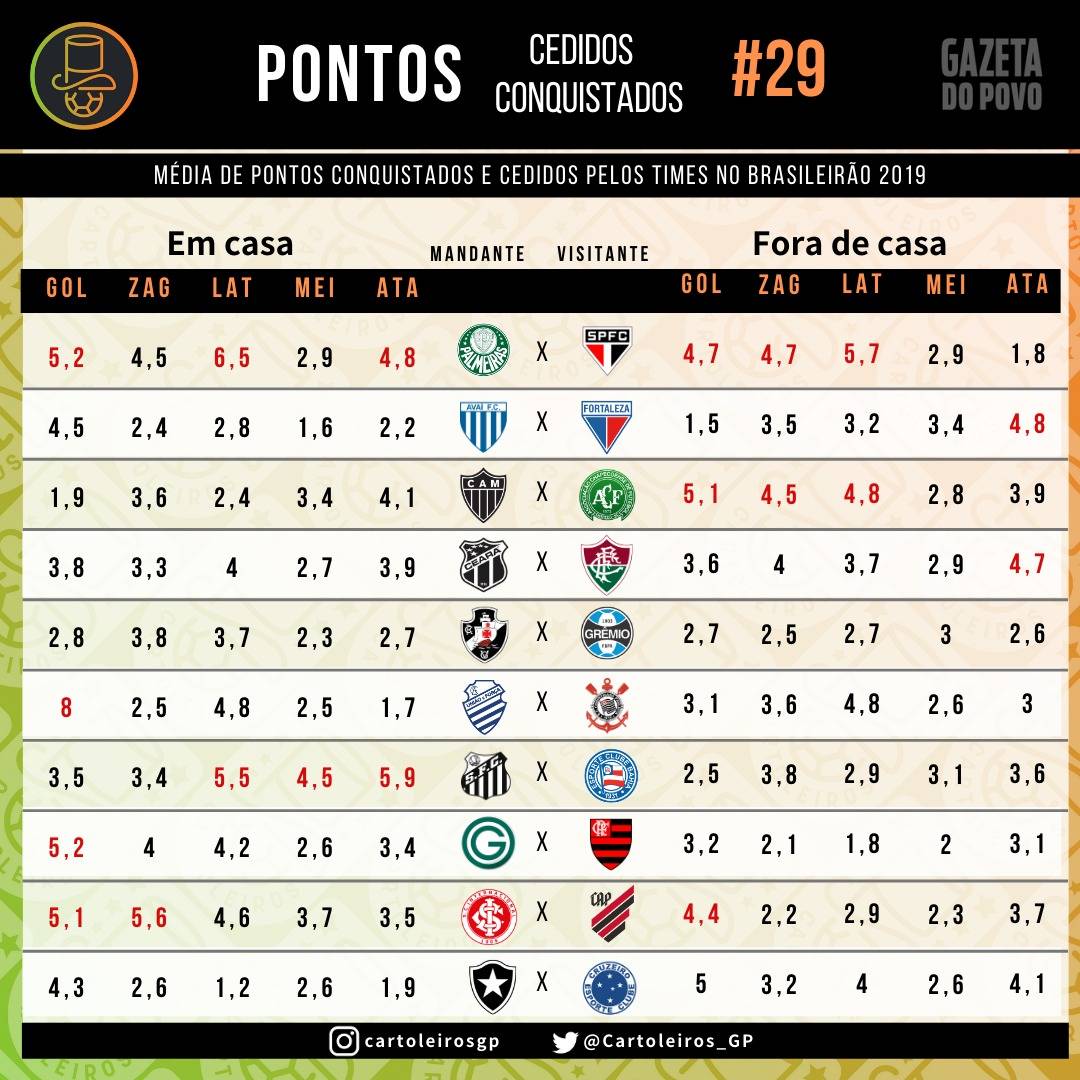 Tabela com as roubadas de bolas cedidas por cada um dos 20 times do cartola FC 2019 Tabela com as roubadas de bolas cedidas por cada um dos 20 times do cartola FC 2019