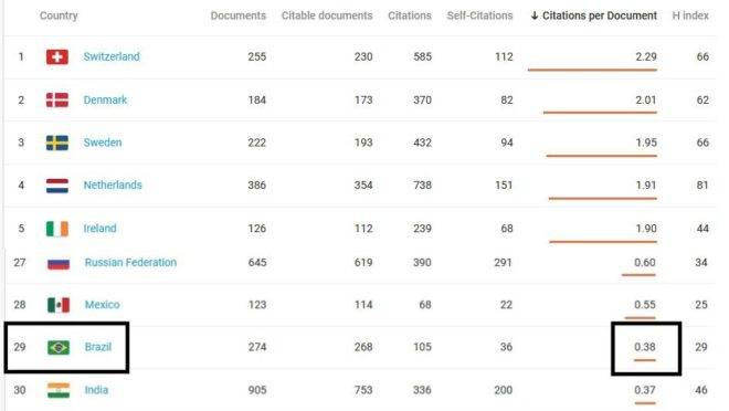 Revistas de ciência política do Brasil tiveram apenas 0,38 citações em 2017, ficando na posição 29 entre 31 países com pelo menos 100 publicações.