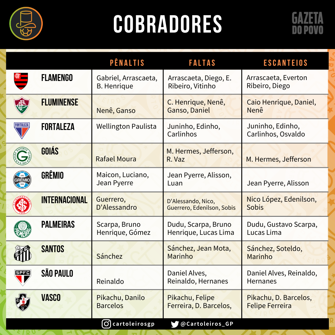 Tabela com os cobradores de faltas, escanteios e pênaltis dos 20 times do Cartola FC 2019 Tabela com os cobradores de faltas, escanteios e pênaltis dos 20 times do Cartola FC 2019