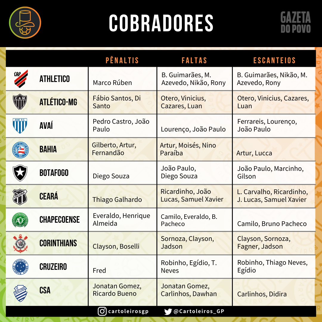 Cobradores de faltas, escanteios e pênaltis do Cartola FC 2019 Cobradores de faltas, escanteios e pênaltis do Cartola FC 2019