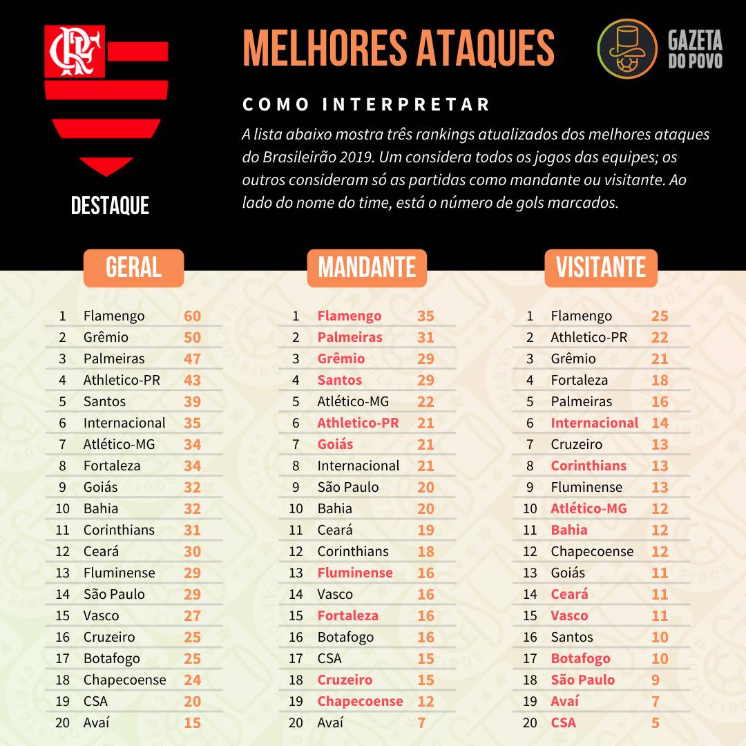 Tabela com os melhores ataques do Cartola FC 2019, divididos em ataque geral, como mandante e como visitante Tabela com os melhores ataques do Cartola FC 2019, divididos em ataque geral, como mandante e como visitante