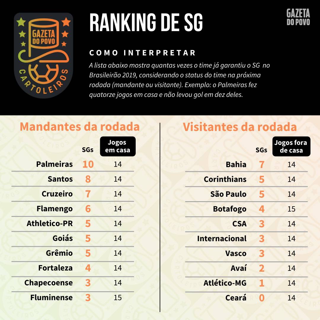 Tabela com o ranking de SG (jogos sem sofrer gols) de cada time de acordo com o mando de campo da 30ª rodada do Cartola FC 2019 Tabela com o ranking de SG (jogos sem sofrer gols) de cada time de acordo com o mando de campo da 30ª rodada do Cartola FC 2019