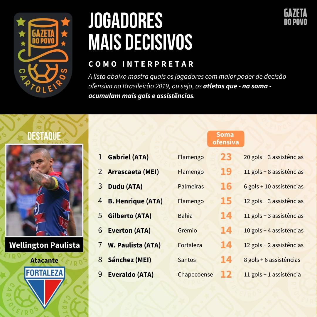 Tabela com os jogadores mais decisivos até à 30ª rodada do Cartola FC 2019 Tabela com os jogadores mais decisivos até à 30ª rodada do Cartola FC 2019