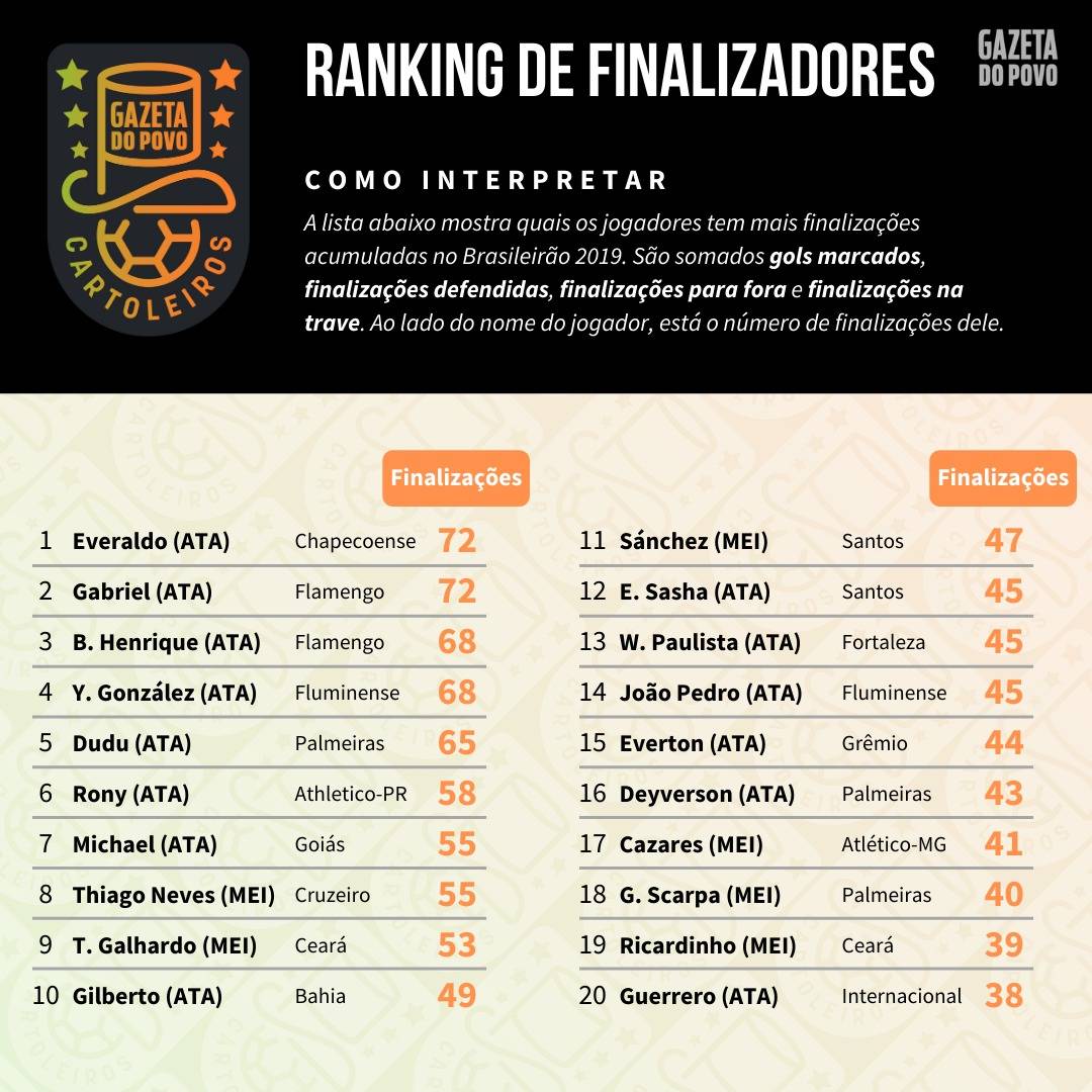 Tabela com o ranking dos maiores finalizadores até à 30ª rodada do Cartola FC 2019 Tabela com o ranking dos maiores finalizadores até à 30ª rodada do Cartola FC 2019