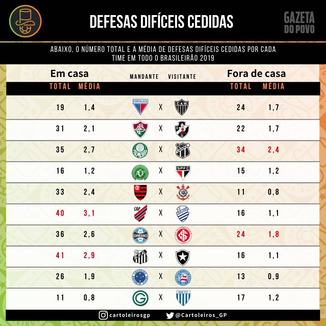 Tabela com as defesas difíceis cedidas por cada um dos 20 times do cartola FC 2019 Tabela com as defesas difíceis cedidas por cada um dos 20 times do cartola FC 2019