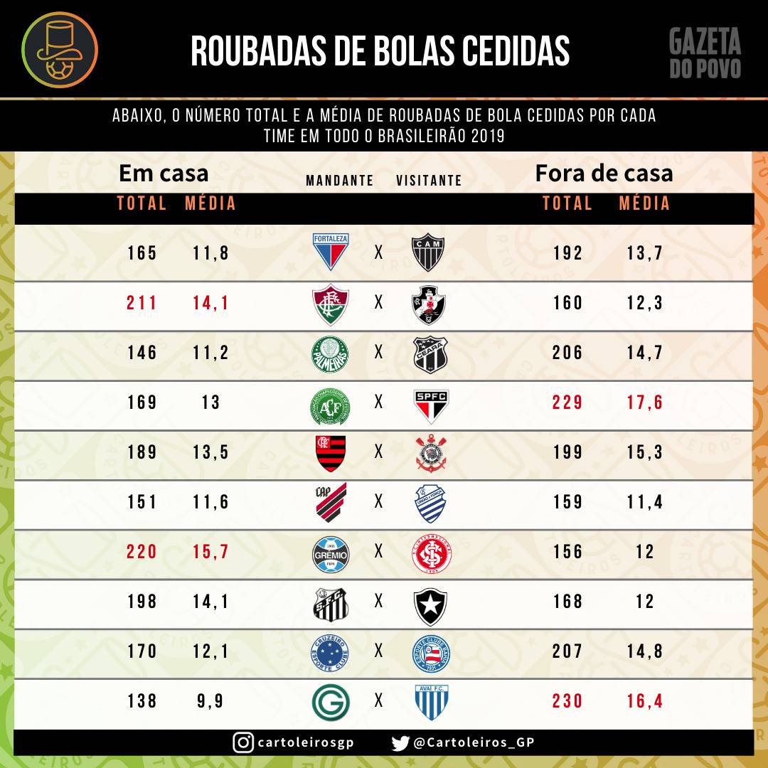 Tabela com as roubadas de bolas cedidas por cada um dos 20 times do cartola FC 2019 Tabela com as roubadas de bolas cedidas por cada um dos 20 times do cartola FC 2019
