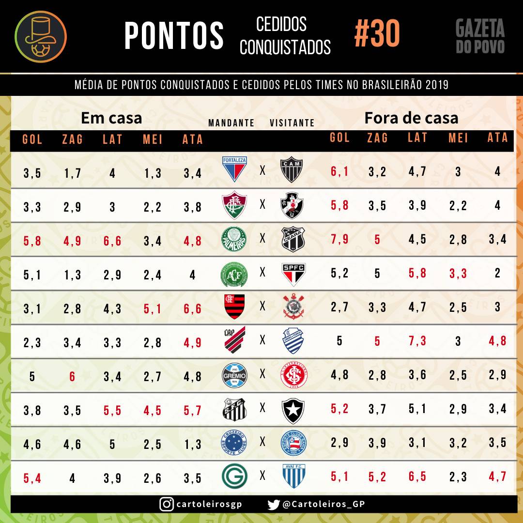 Tabela com as roubadas de bolas cedidas por cada um dos 20 times do cartola FC 2019 Tabela com as roubadas de bolas cedidas por cada um dos 20 times do cartola FC 2019