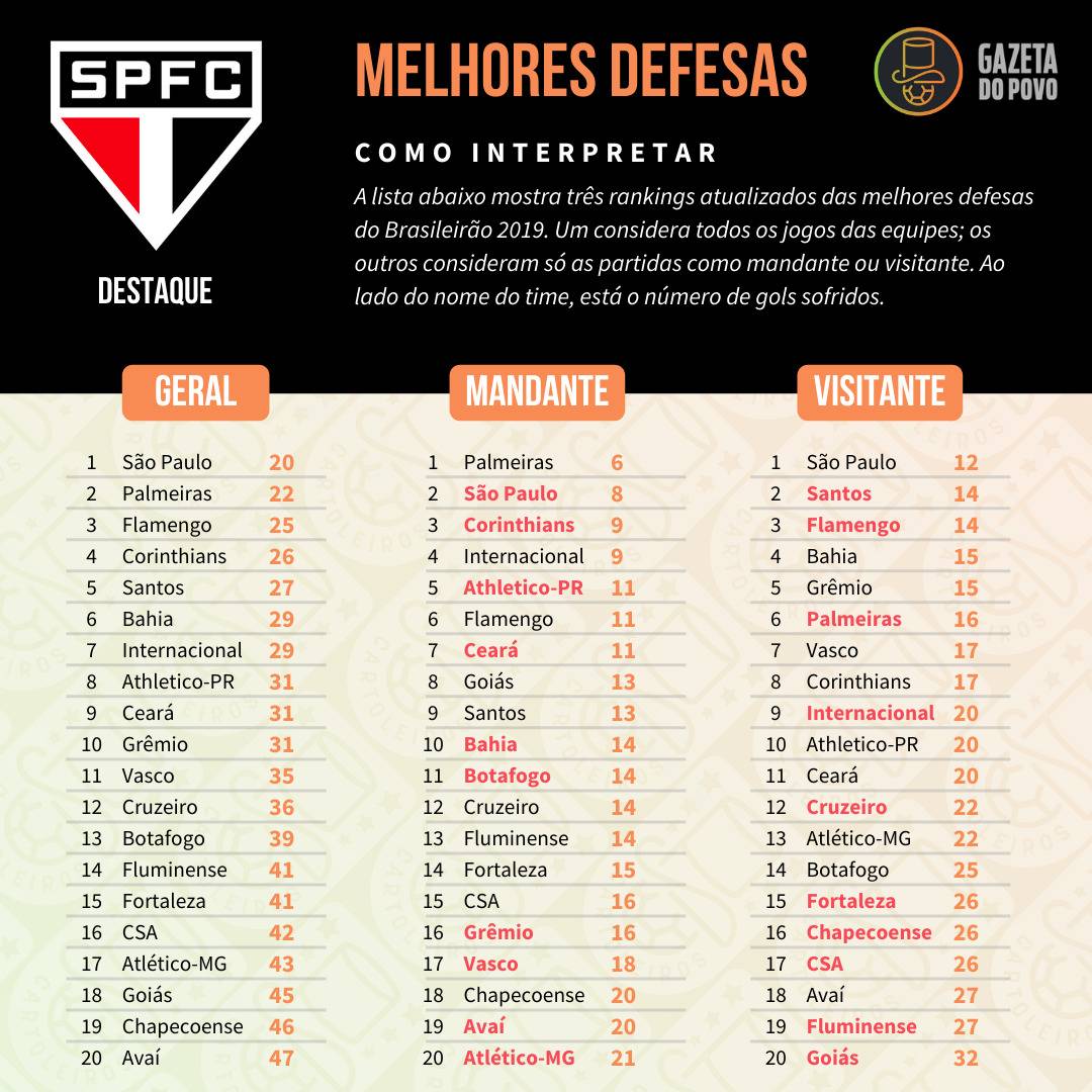 Tabela com as melhores defesas do Cartola FC 2019, divididos em defesa geral, como mandante e como visitante Tabela com as melhores defesas do Cartola FC 2019, divididos em defesa geral, como mandante e como visitante