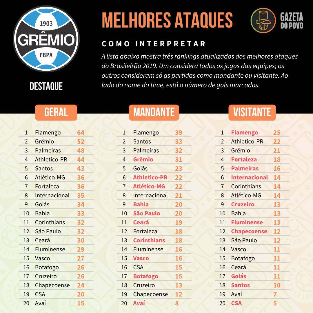 Tabela com os melhores ataques do Cartola FC 2019, divididos em ataque geral, como mandante e como visitante Tabela com os melhores ataques do Cartola FC 2019, divididos em ataque geral, como mandante e como visitante