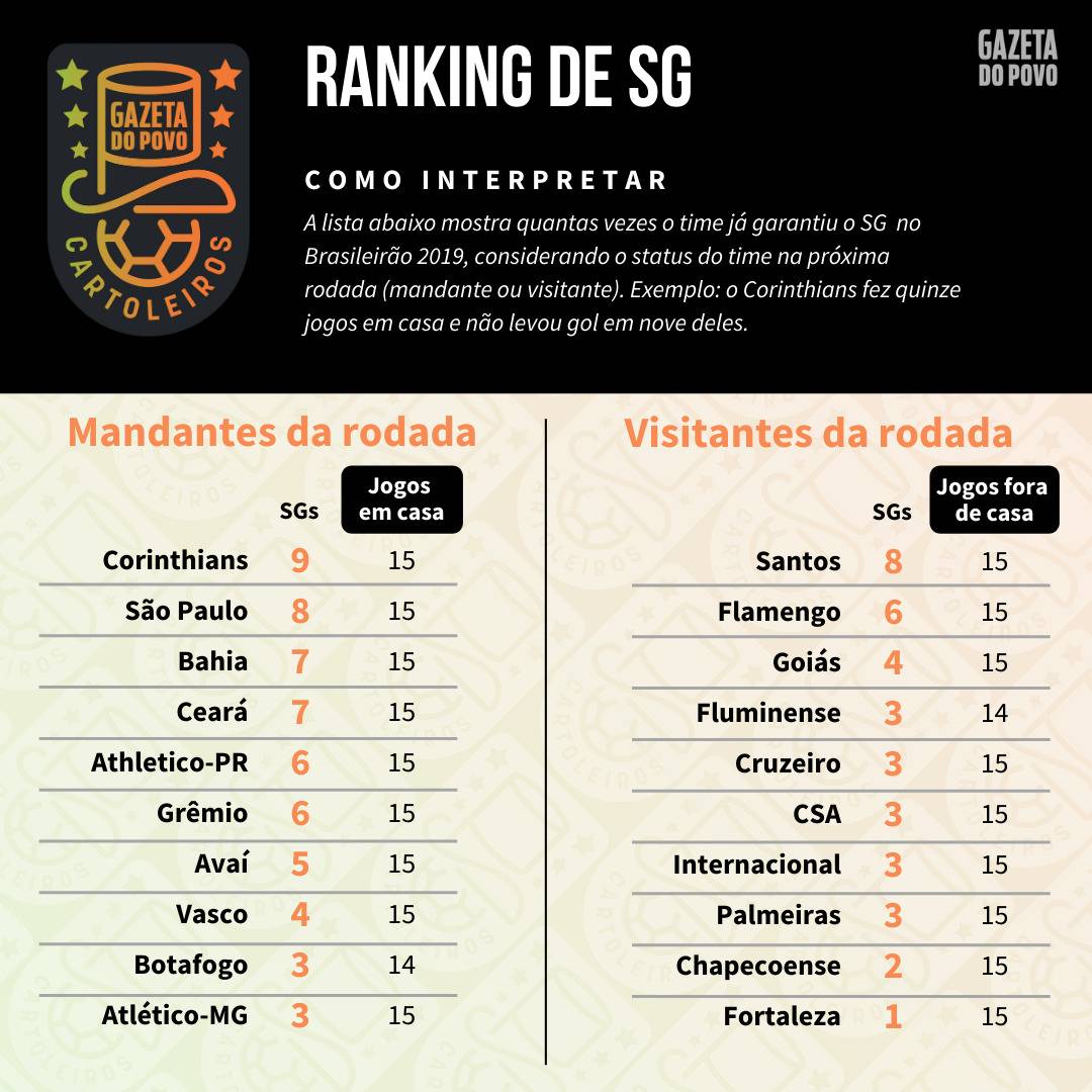 Tabela com o ranking de SG (jogos sem sofrer gols) de cada time de acordo com o mando de campo da 31ª rodada do Cartola FC 2019 Tabela com o ranking de SG (jogos sem sofrer gols) de cada time de acordo com o mando de campo da 31ª rodada do Cartola FC 2019