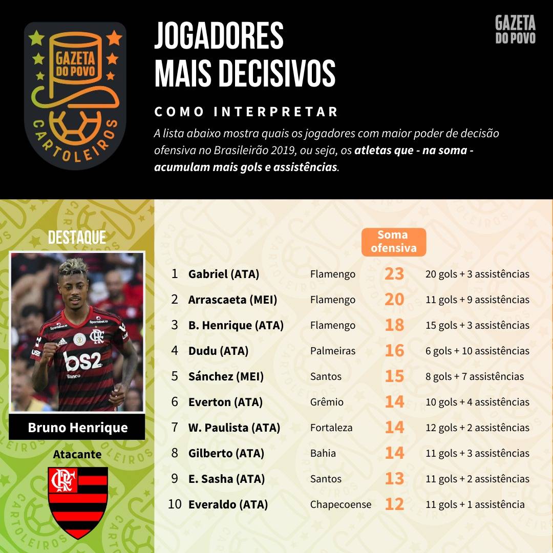 Tabela com os jogadores mais decisivos até à 31ª rodada do Cartola FC 2019 Tabela com os jogadores mais decisivos até à 31ª rodada do Cartola FC 2019