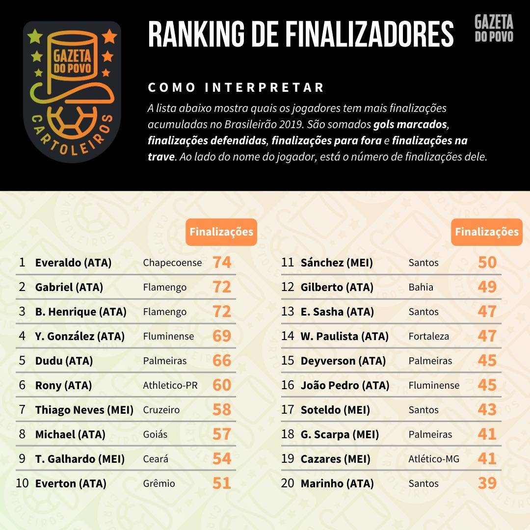 Tabela com o ranking dos maiores finalizadores até à 31ª rodada do Cartola FC 2019 Tabela com o ranking dos maiores finalizadores até à 31ª rodada do Cartola FC 2019