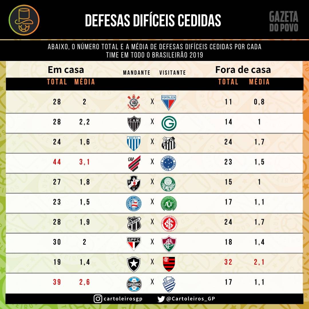 Tabela com as defesas difíceis cedidas por cada um dos 20 times do cartola FC 2019 Tabela com as defesas difíceis cedidas por cada um dos 20 times do cartola FC 2019