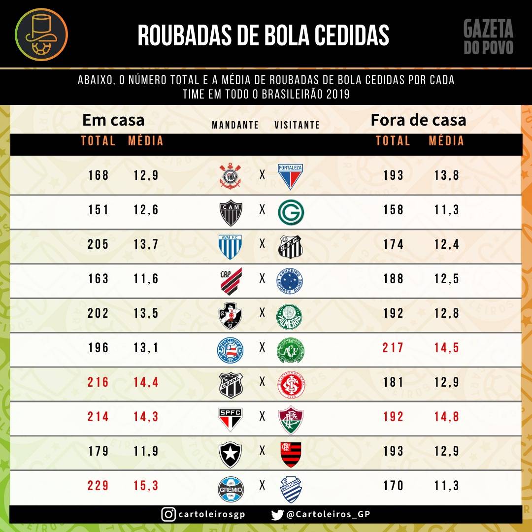Tabela com as roubadas de bolas cedidas por cada um dos 20 times do cartola FC 2019 Tabela com as roubadas de bolas cedidas por cada um dos 20 times do cartola FC 2019
