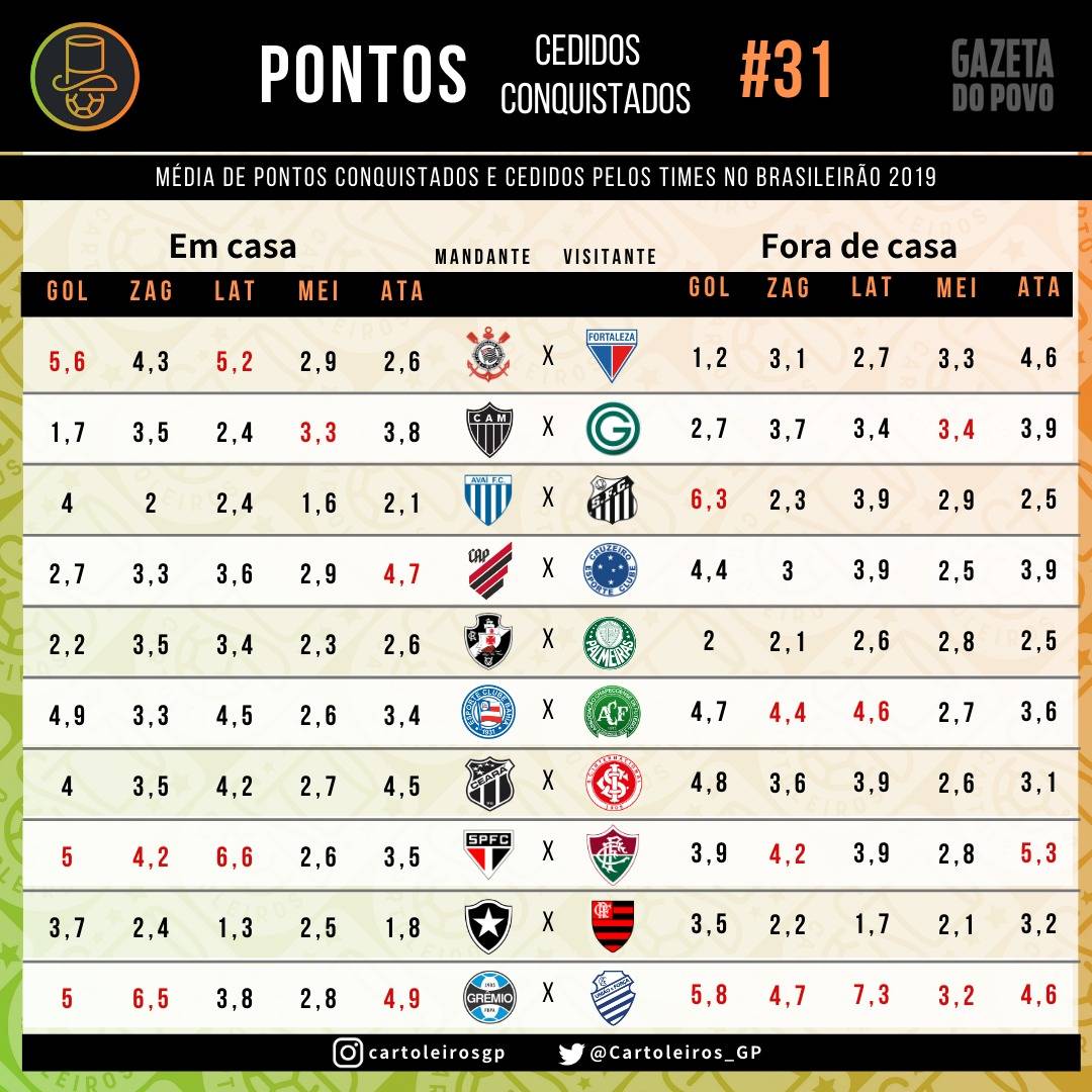 Tabela com as roubadas de bolas cedidas por cada um dos 20 times do cartola FC 2019 Tabela com as roubadas de bolas cedidas por cada um dos 20 times do cartola FC 2019