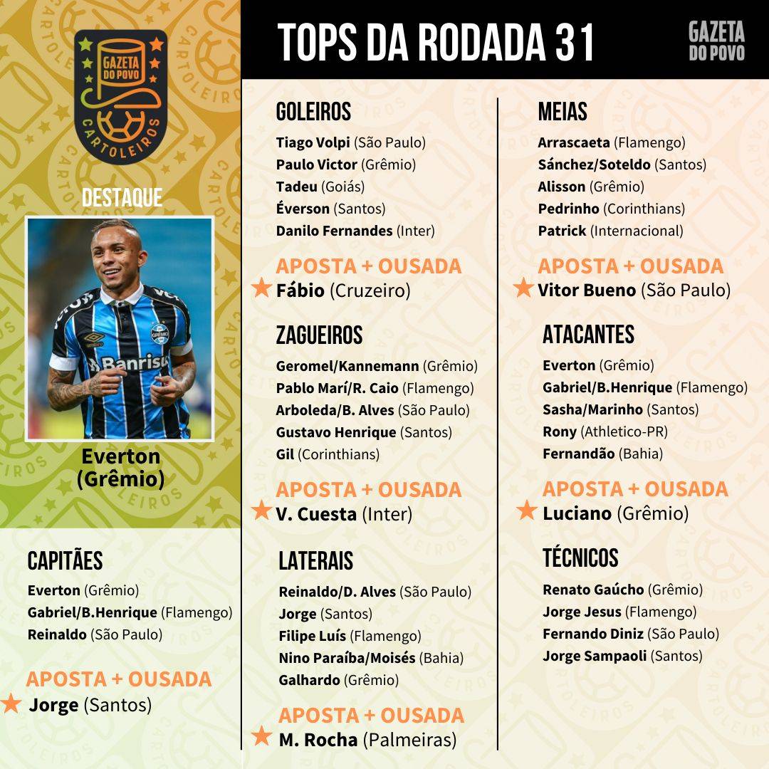 Top 5 da 31.ª rodada do Cartola FC 2019 Top 5 da 31.ª rodada do Cartola FC 2019