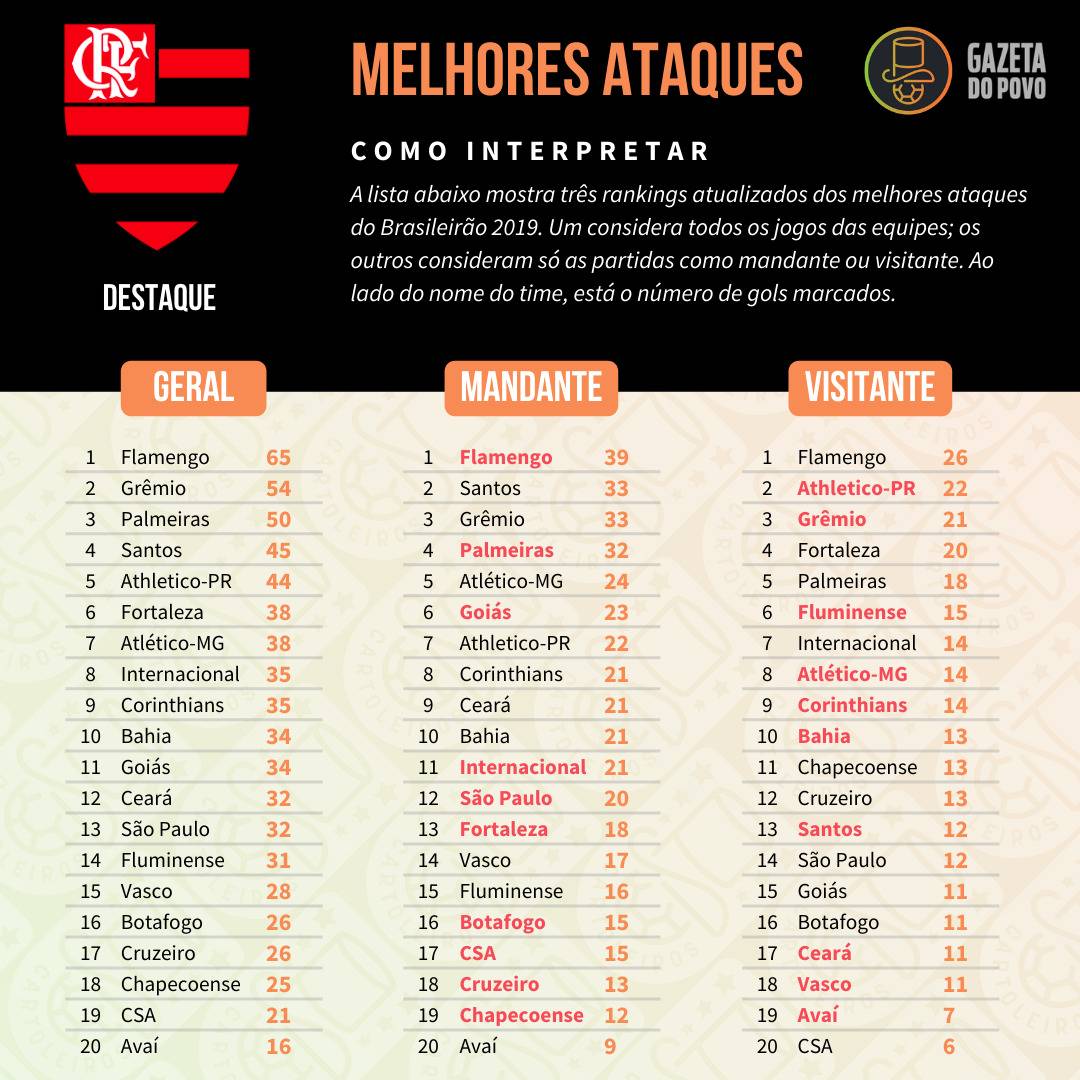 Tabela com os melhores ataques do Cartola FC 2019, divididos em ataque geral, como mandante e como visitante Tabela com os melhores ataques do Cartola FC 2019, divididos em ataque geral, como mandante e como visitante