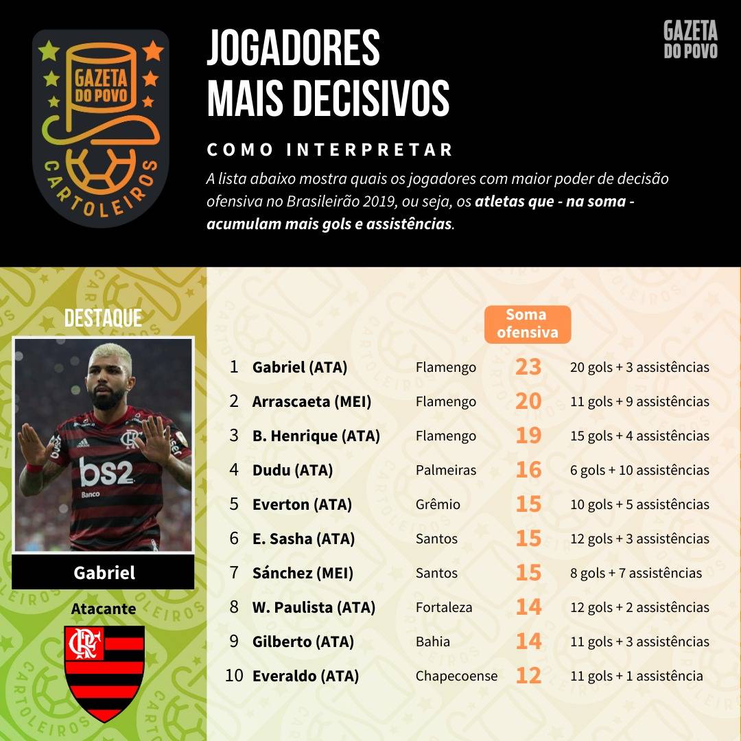 Tabela com os jogadores mais decisivos até à 32ª rodada do Cartola FC 2019 Tabela com os jogadores mais decisivos até à 32ª rodada do Cartola FC 2019