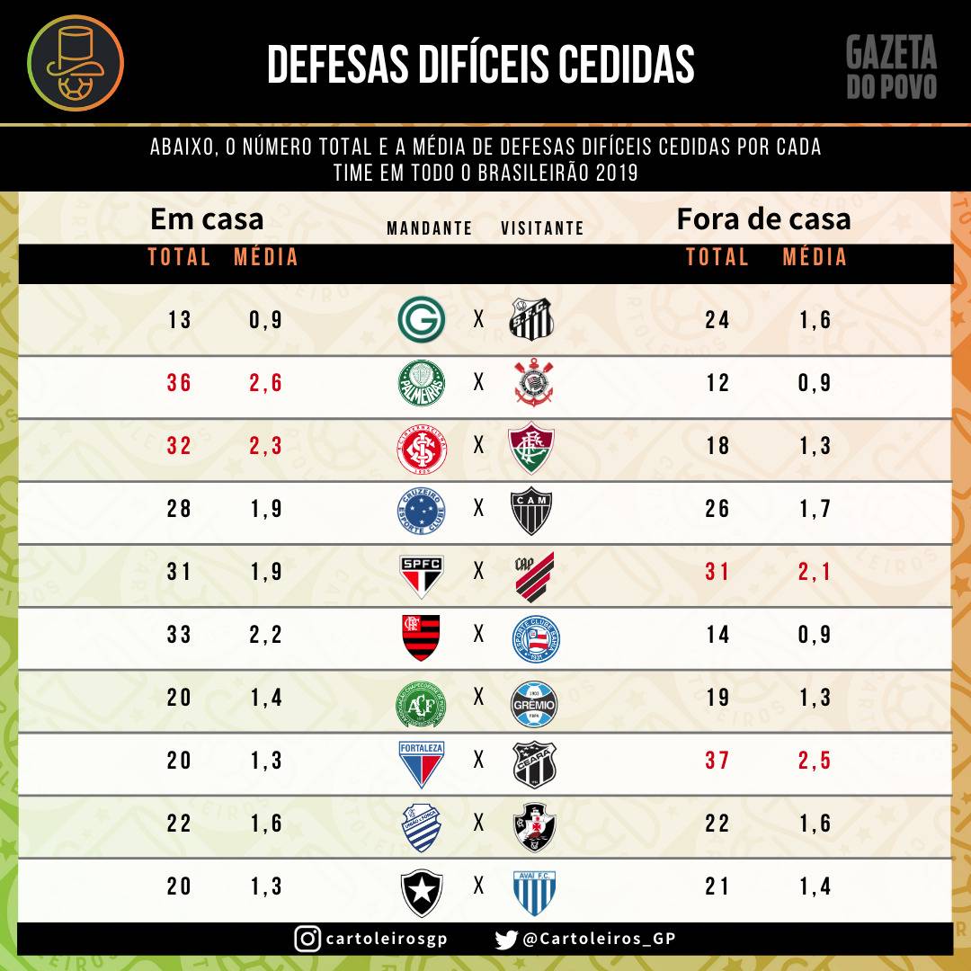 Tabela com as defesas difíceis cedidas por cada um dos 20 times do cartola FC 2019 Tabela com as defesas difíceis cedidas por cada um dos 20 times do cartola FC 2019