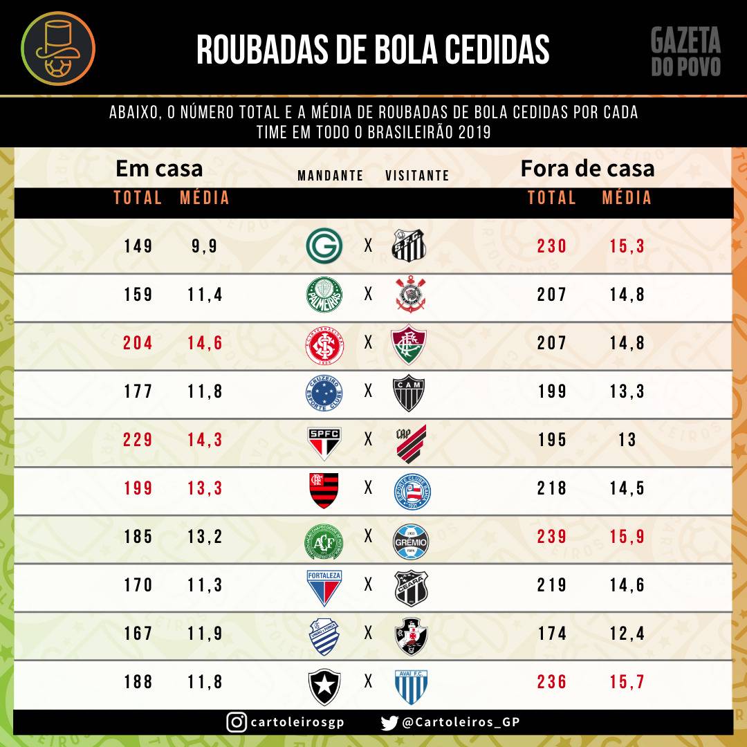 Tabela com as roubadas de bolas cedidas por cada um dos 20 times do cartola FC 2019 Tabela com as roubadas de bolas cedidas por cada um dos 20 times do cartola FC 2019