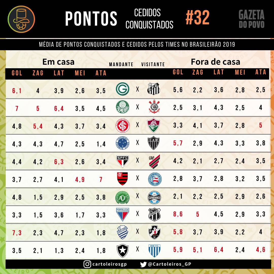 Tabela com os pontos cedidos e conquistados por cada um dos 20 times do cartola FC 2019 Tabela com os pontos cedidos e conquistados por cada um dos 20 times do cartola FC 2019