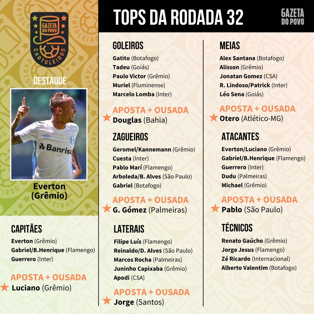 Top 5 da 32.ª rodada do Cartola FC 2019 Top 5 da 32.ª rodada do Cartola FC 2019