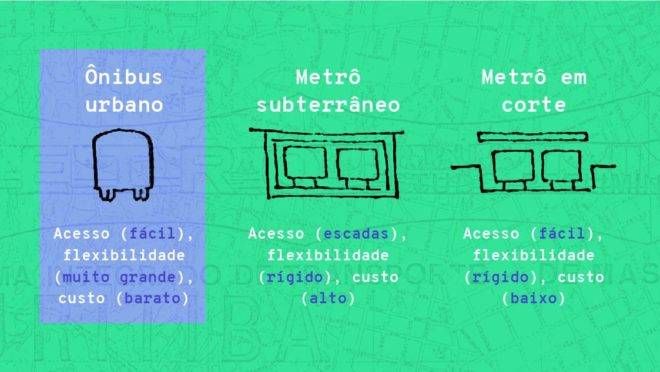 Intervenção sobre o projeto original do metrô de Curitiba, de 1969, que já apontava o ônibus como o mais vantajoso em todos os aspectos.