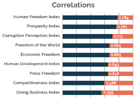 Correlações entre o International Trade Barrier Index e indicadores de desenvolvimento humano<br /> Correlações entre o International Trade Barrier Index e indicadores de desenvolvimento humano<br />