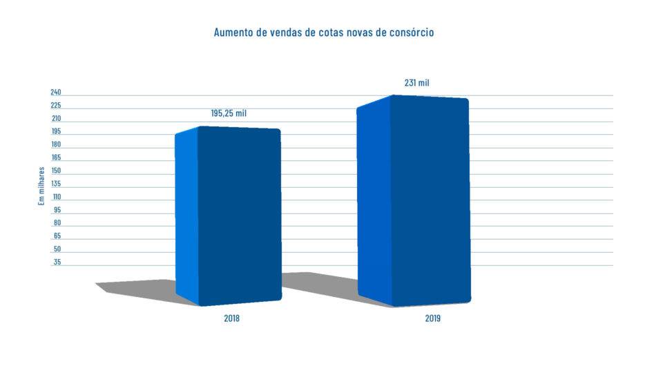 Segundo a ABAC, Houve um aumento nas vendas de novas cotas de consórcio para aquisição de imóveis de 18% comparando o período de janeiro a setembro 2018 e 2019