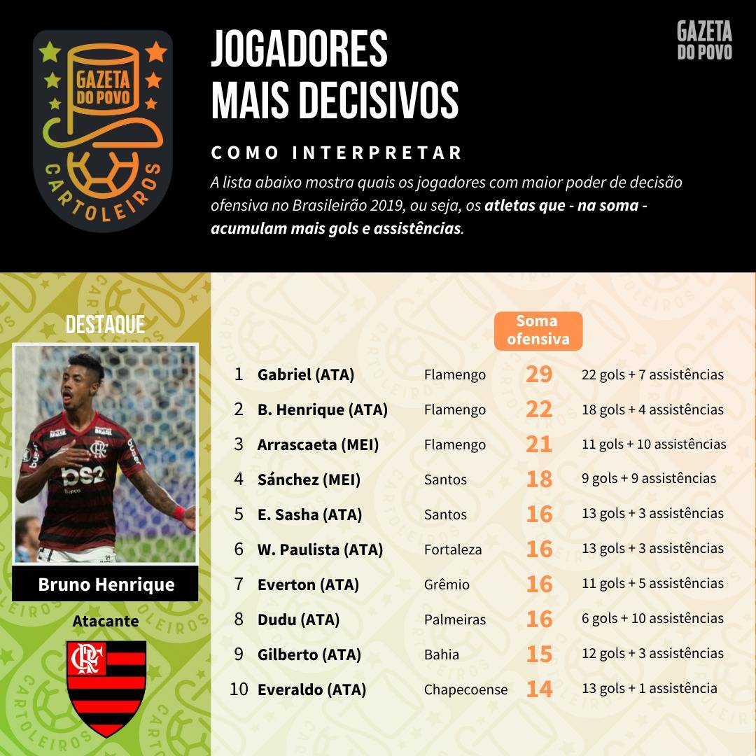 Tabela com o ranking dos maiores finalizadores até à 35ª rodada do Cartola FC 2019 Tabela com o ranking dos maiores finalizadores até à 35ª rodada do Cartola FC 2019