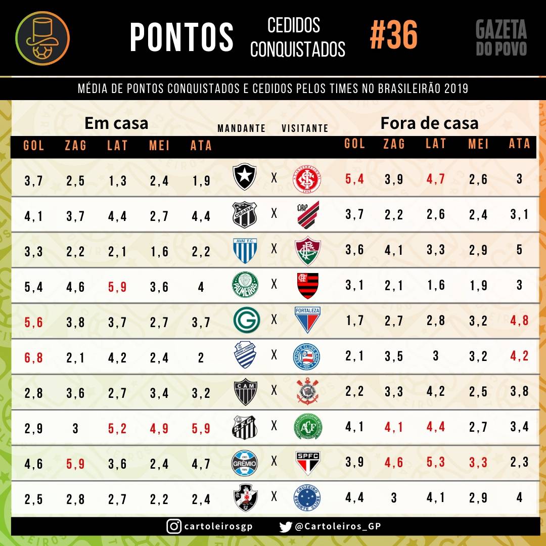 Tabela com os pontos cedidos e conquistados por cada um dos 20 times do cartola FC 2019 Tabela com os pontos cedidos e conquistados por cada um dos 20 times do cartola FC 2019