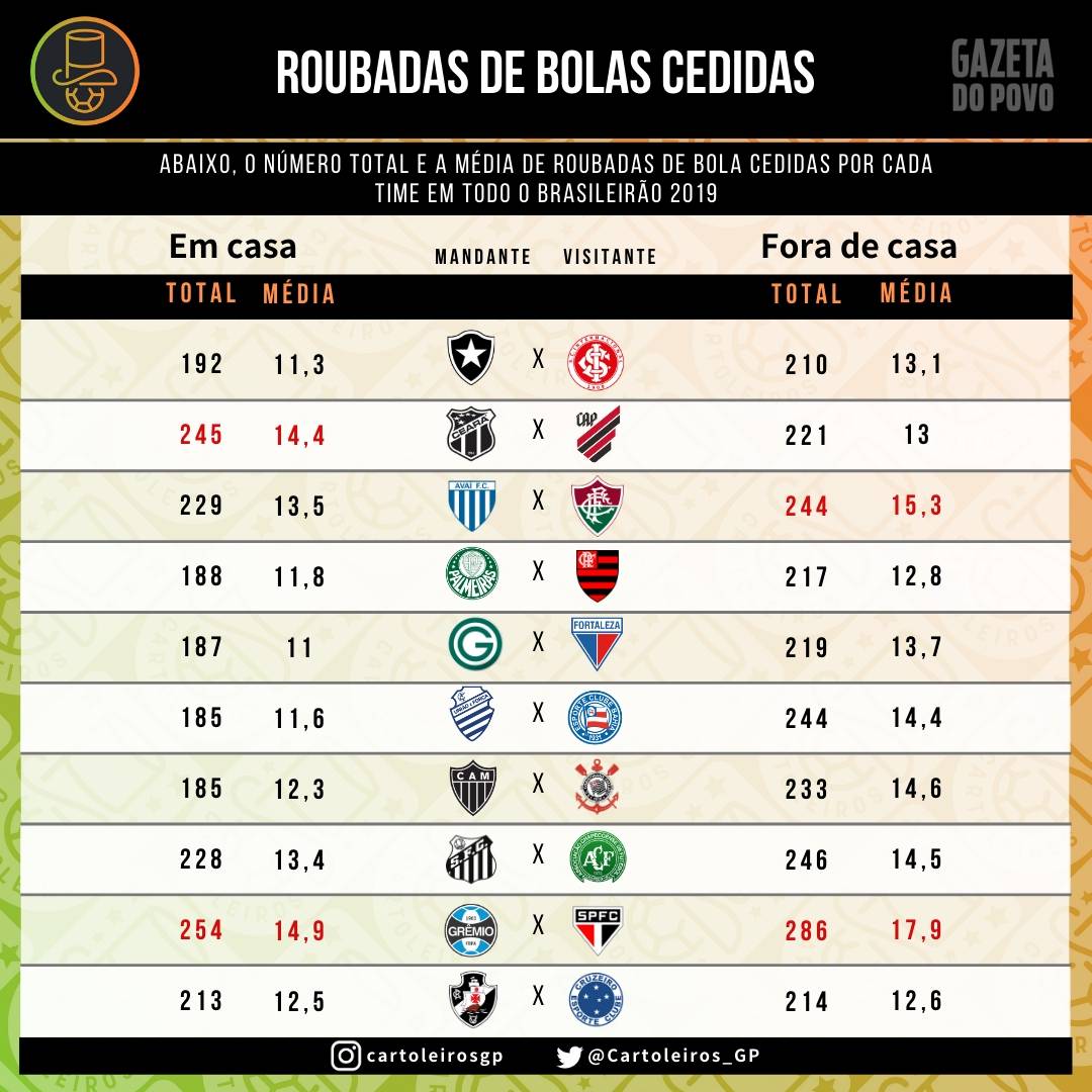 Tabela com as roubadas de bolas cedidas por cada um dos 20 times do cartola FC 2019 Tabela com as roubadas de bolas cedidas por cada um dos 20 times do cartola FC 2019