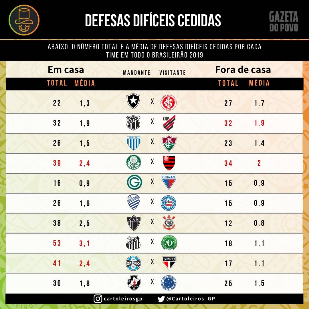 Tabela com as defesas difíceis cedidas por cada um dos 20 times do cartola FC 2019 Tabela com as defesas difíceis cedidas por cada um dos 20 times do cartola FC 2019