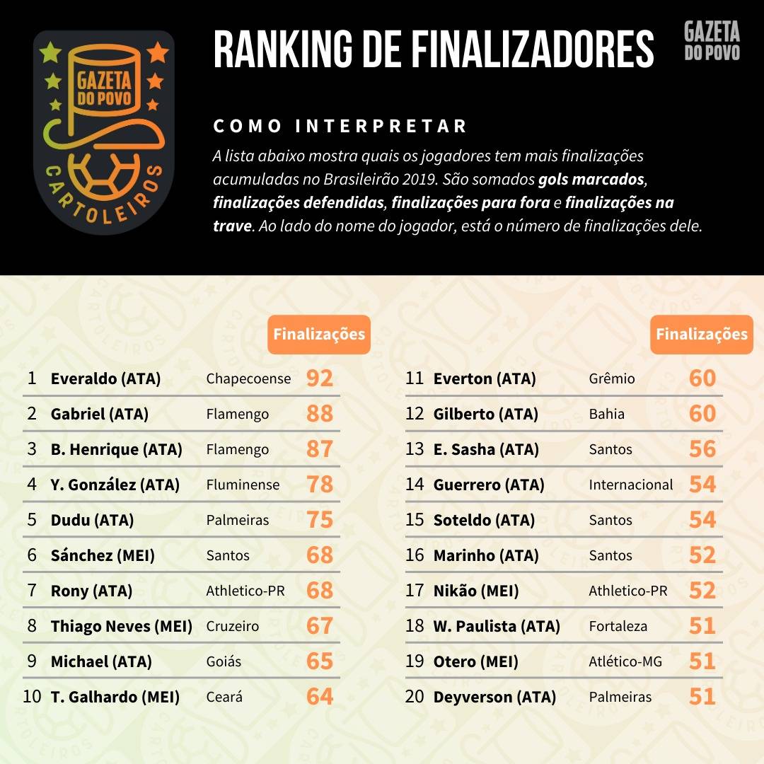 Tabela com o ranking dos maiores finalizadores até à 36ª rodada do Cartola FC 2019 Tabela com o ranking dos maiores finalizadores até à 36ª rodada do Cartola FC 2019