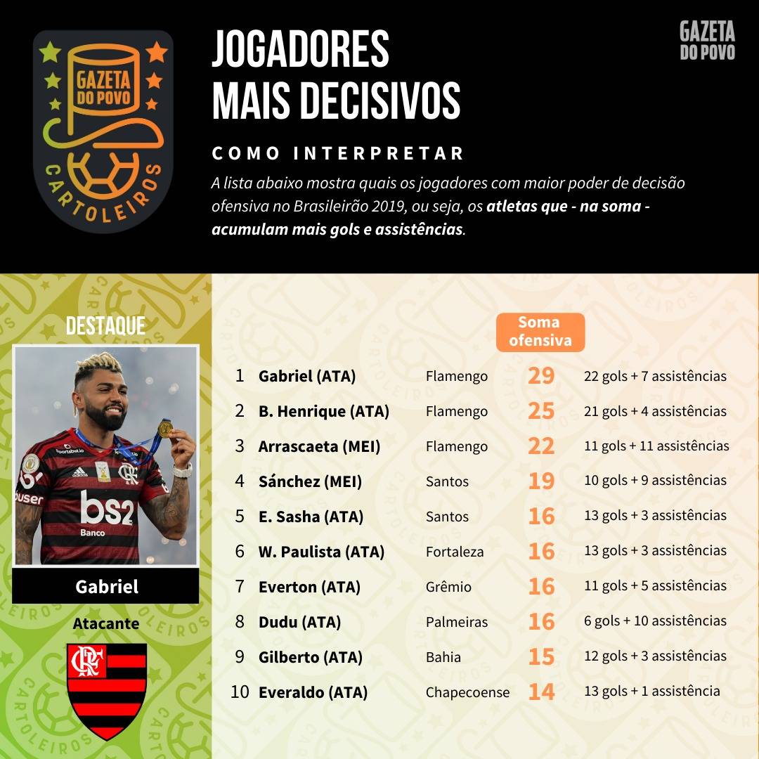 Tabela com o ranking dos maiores finalizadores até à 36ª rodada do Cartola FC 2019 Tabela com o ranking dos maiores finalizadores até à 36ª rodada do Cartola FC 2019