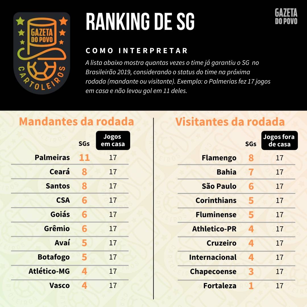 Tabela com o ranking de SG (jogos sem sofrer gols) de cada time de acordo com o mando de campo da 36ª rodada do Cartola FC 2019 Tabela com o ranking de SG (jogos sem sofrer gols) de cada time de acordo com o mando de campo da 36ª rodada do Cartola FC 2019