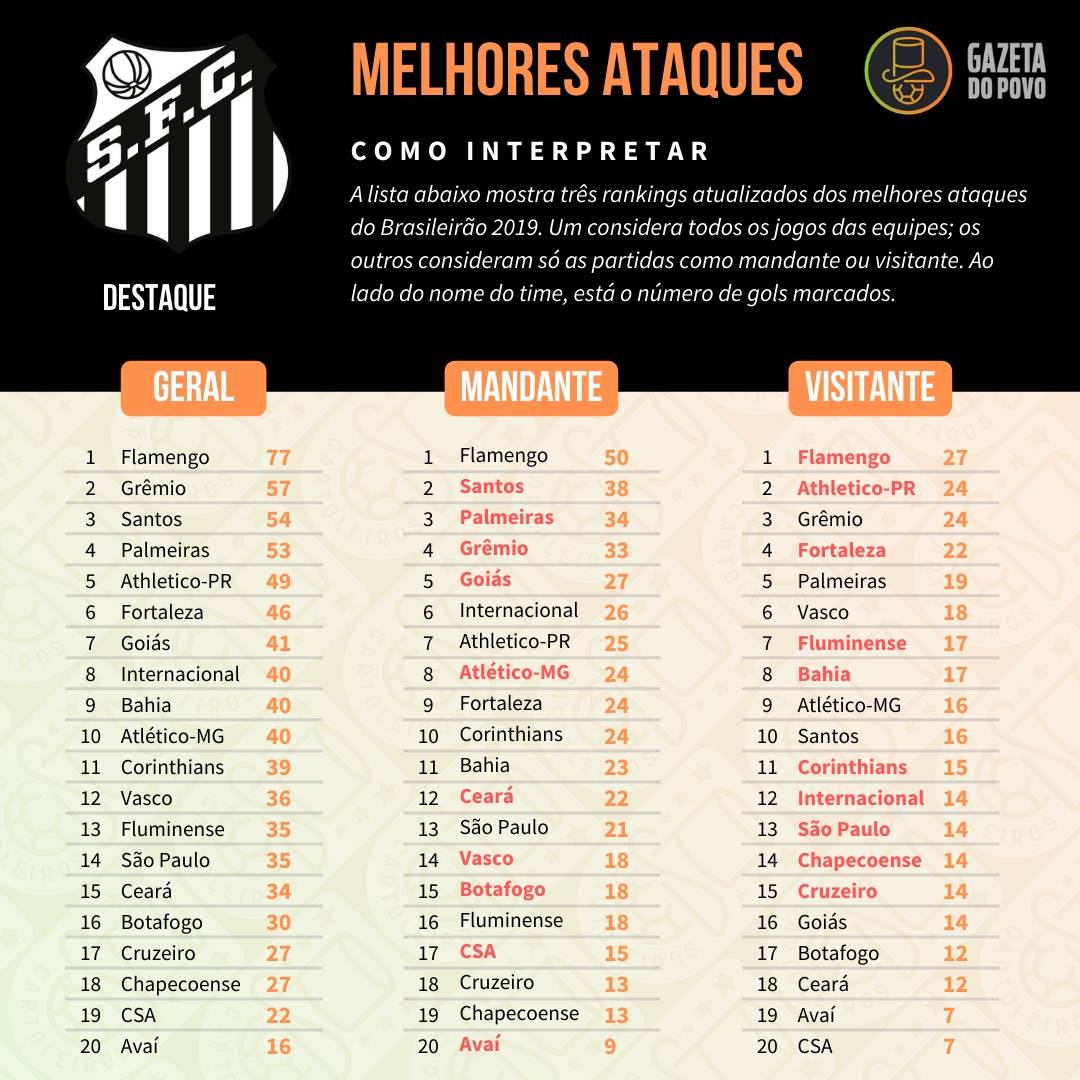 Tabela com os melhores ataques do Cartola FC 2019, divididos em ataque geral, como mandante e como visitante Tabela com os melhores ataques do Cartola FC 2019, divididos em ataque geral, como mandante e como visitante