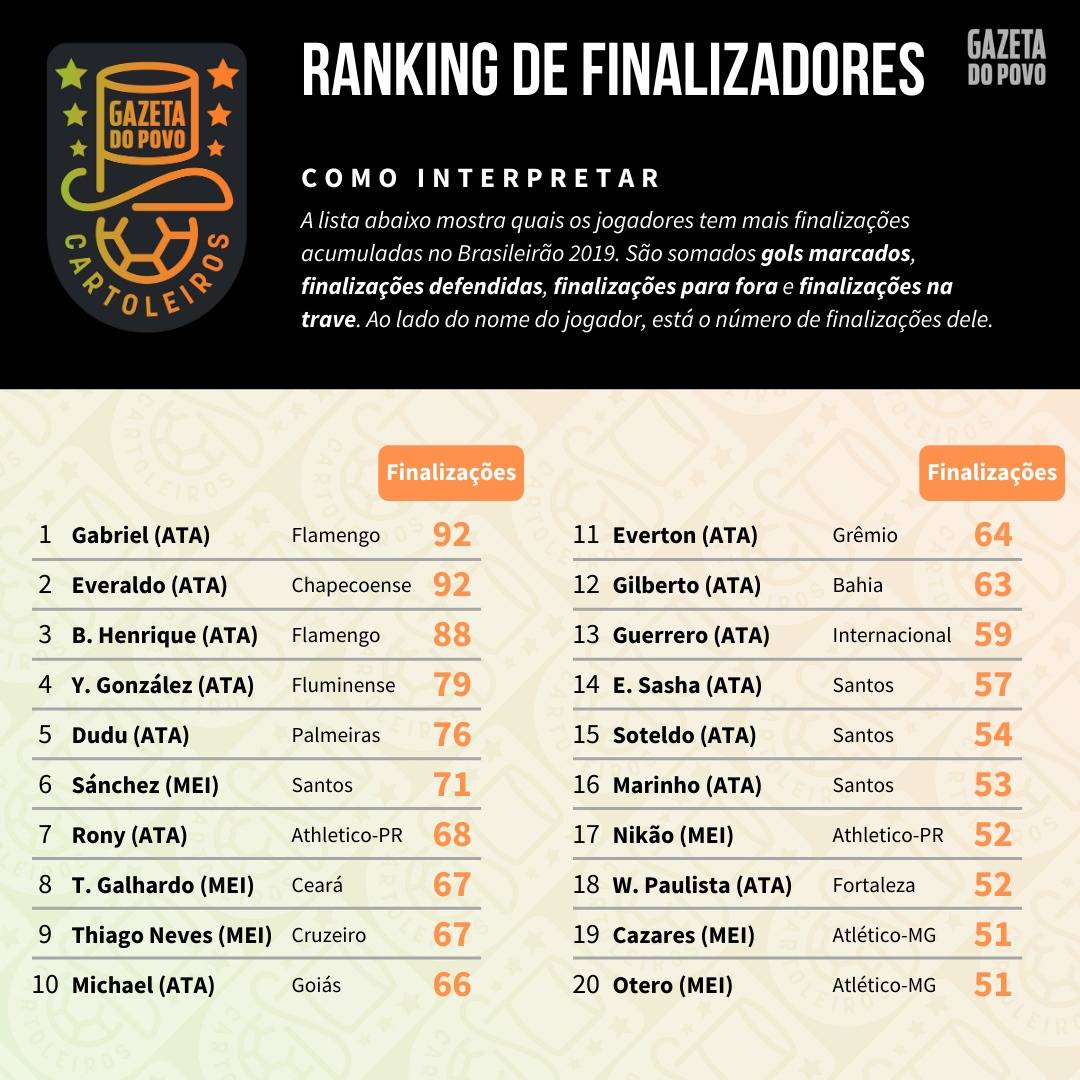Tabela com o ranking dos maiores finalizadores até à 37ª rodada do Cartola FC 2019 Tabela com o ranking dos maiores finalizadores até à 37ª rodada do Cartola FC 2019