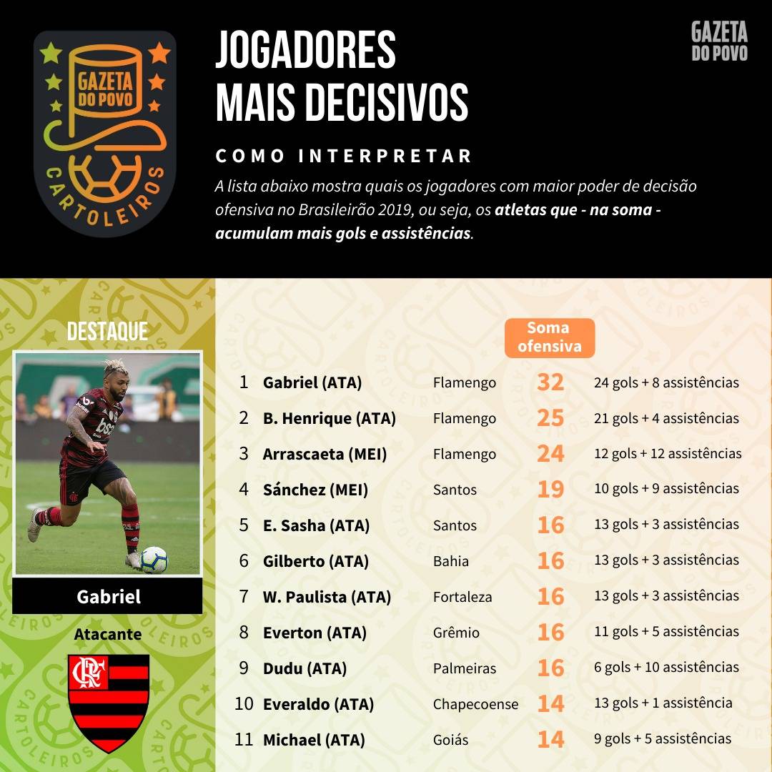 Tabela com o ranking dos maiores finalizadores até a 37ª rodada do Cartola FC 2019 Tabela com o ranking dos maiores finalizadores até a 37ª rodada do Cartola FC 2019