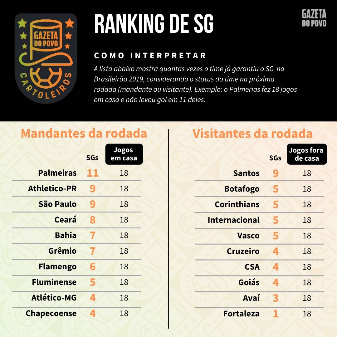 Tabela com o ranking de SG (jogos sem sofrer gols) de cada time de acordo com o mando de campo da 37ª rodada do Cartola FC 2019 Tabela com o ranking de SG (jogos sem sofrer gols) de cada time de acordo com o mando de campo da 37ª rodada do Cartola FC 2019