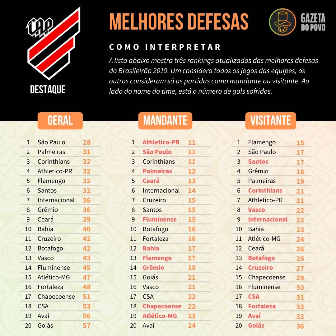 Tabela com as melhores defesas do Cartola FC 2019, divididos em defesa geral, como mandante e como visitante Tabela com as melhores defesas do Cartola FC 2019, divididos em defesa geral, como mandante e como visitante