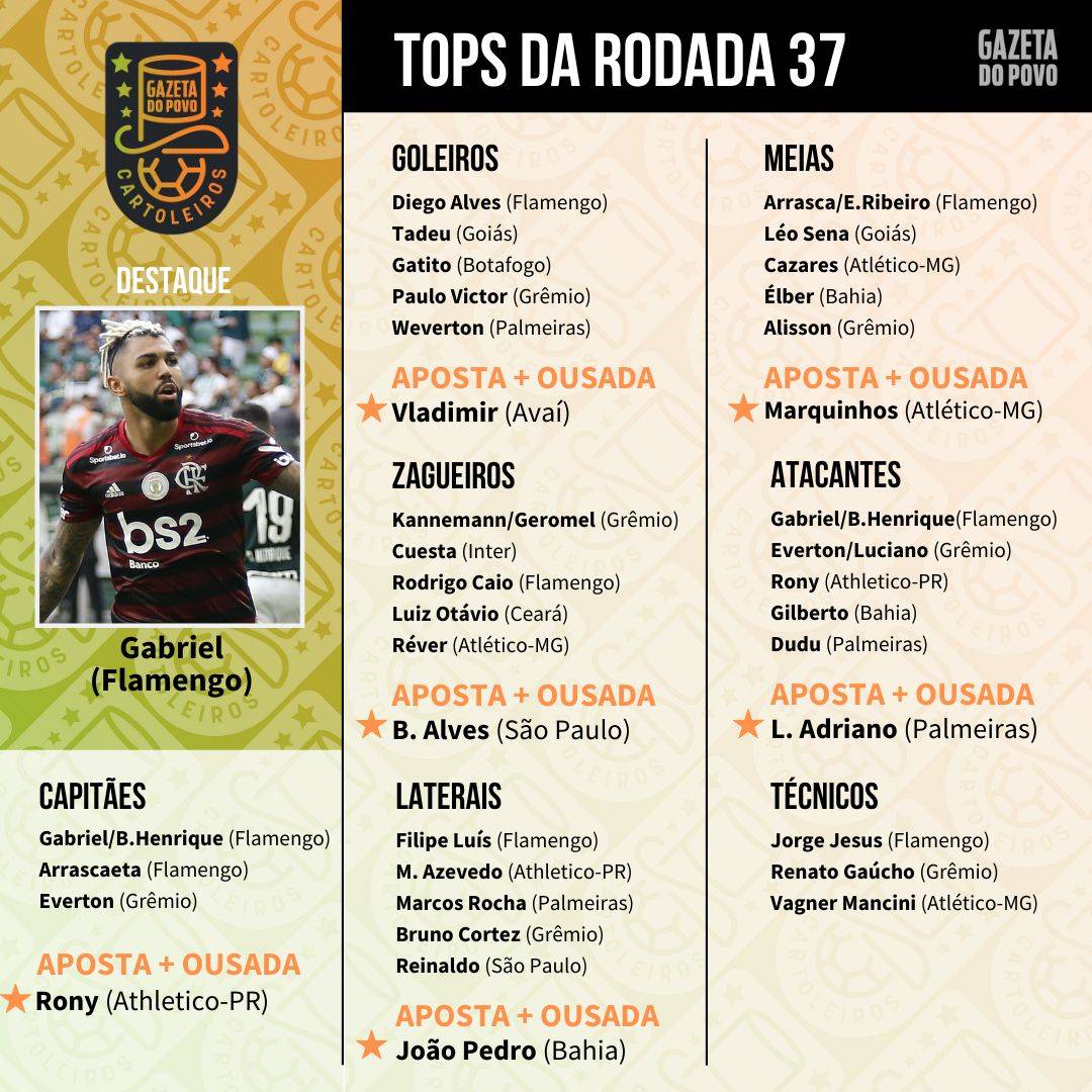 Top 5 da 37.ª rodada do Cartola FC 2019 Top 5 da 37.ª rodada do Cartola FC 2019