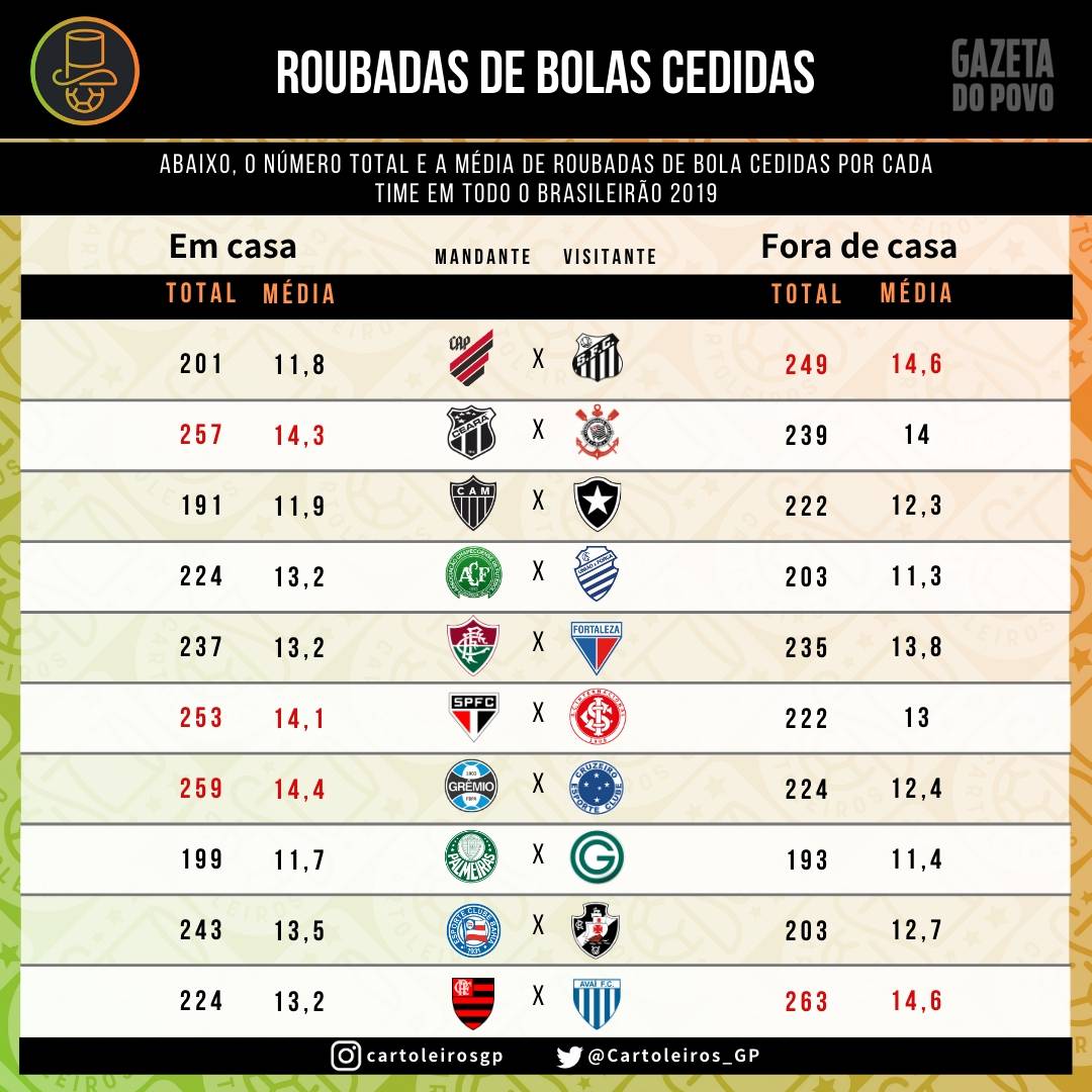 Tabela com as roubadas de bolas cedidas por cada um dos 20 times do cartola FC 2019 Tabela com as roubadas de bolas cedidas por cada um dos 20 times do cartola FC 2019