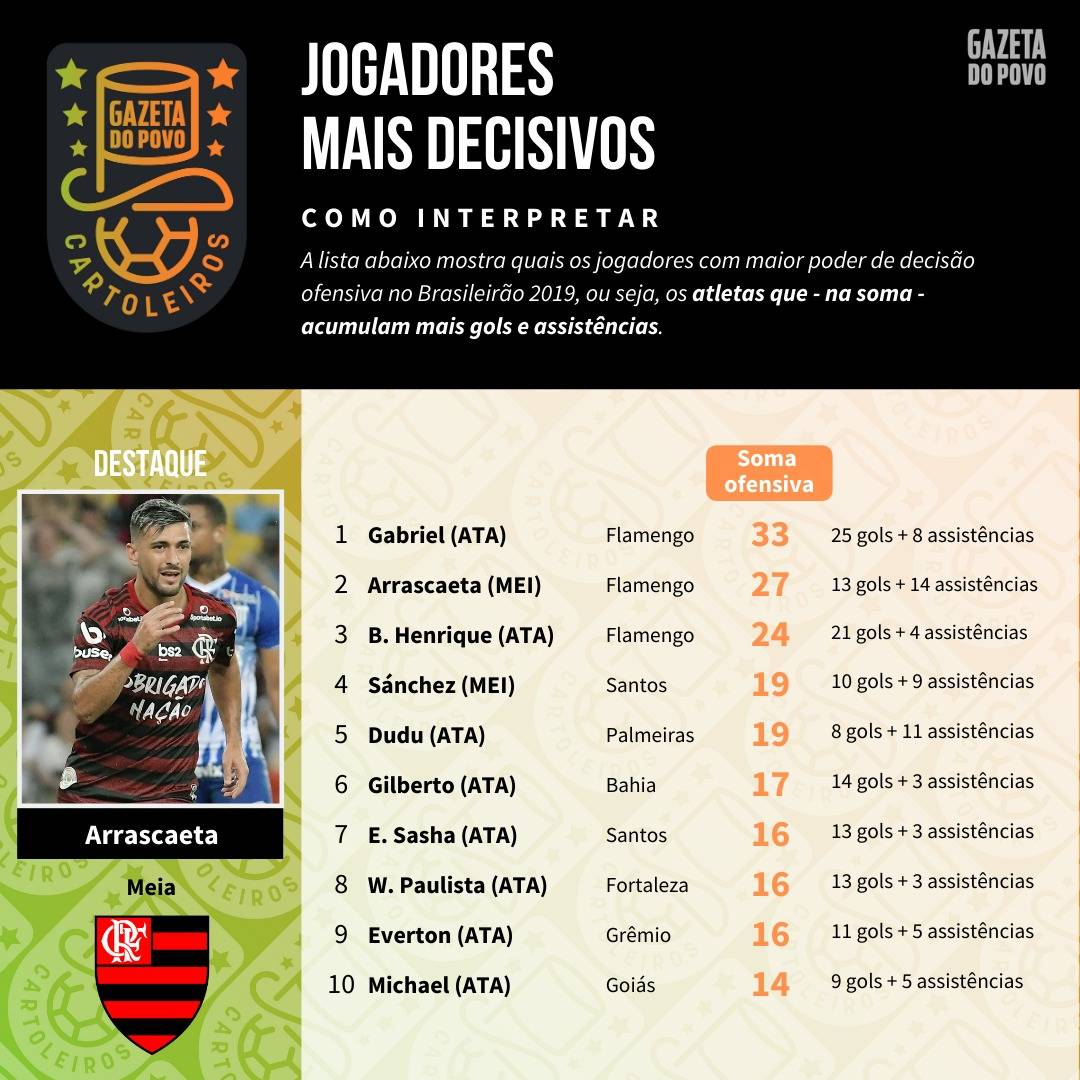 Tabela com o ranking dos maiores finalizadores até a 38ª rodada do Cartola FC 2019 Tabela com o ranking dos maiores finalizadores até a 38ª rodada do Cartola FC 2019