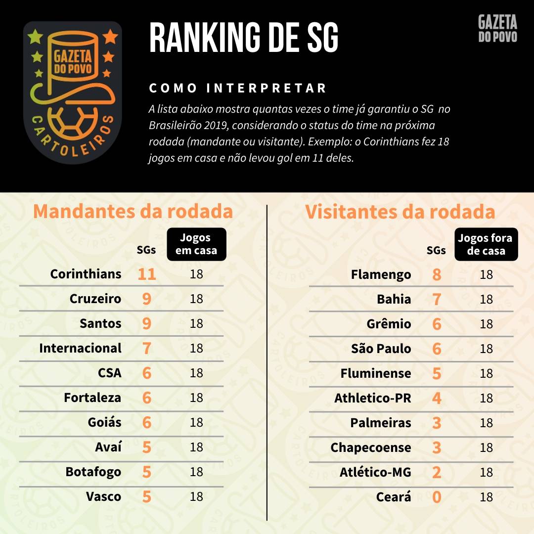 Tabela com o ranking de SG (jogos sem sofrer gols) de cada time de acordo com o mando de campo da 38ª rodada do Cartola FC 2019 Tabela com o ranking de SG (jogos sem sofrer gols) de cada time de acordo com o mando de campo da 38ª rodada do Cartola FC 2019