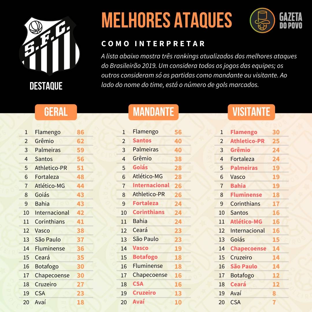 Tabela com os melhores ataques do Cartola FC 2019, divididos em ataque geral, como mandante e como visitante Tabela com os melhores ataques do Cartola FC 2019, divididos em ataque geral, como mandante e como visitante